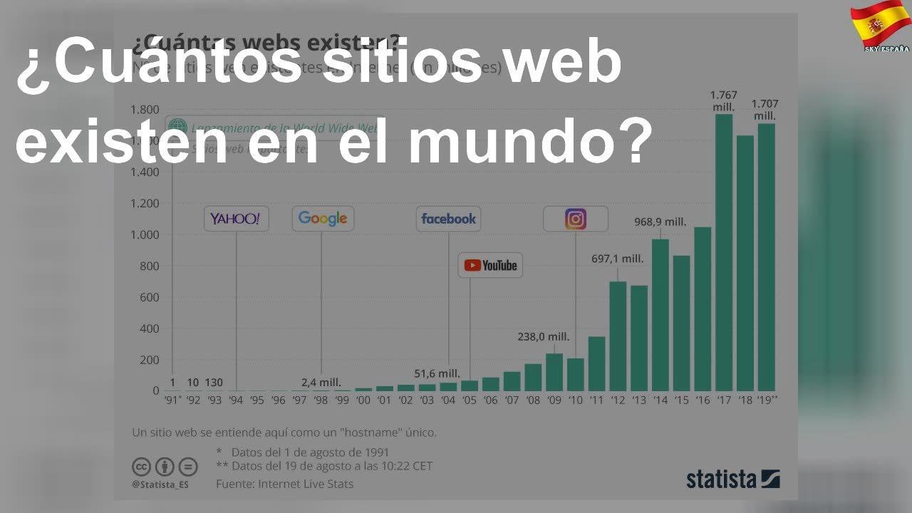 cuantas paginas web existen en el mundo