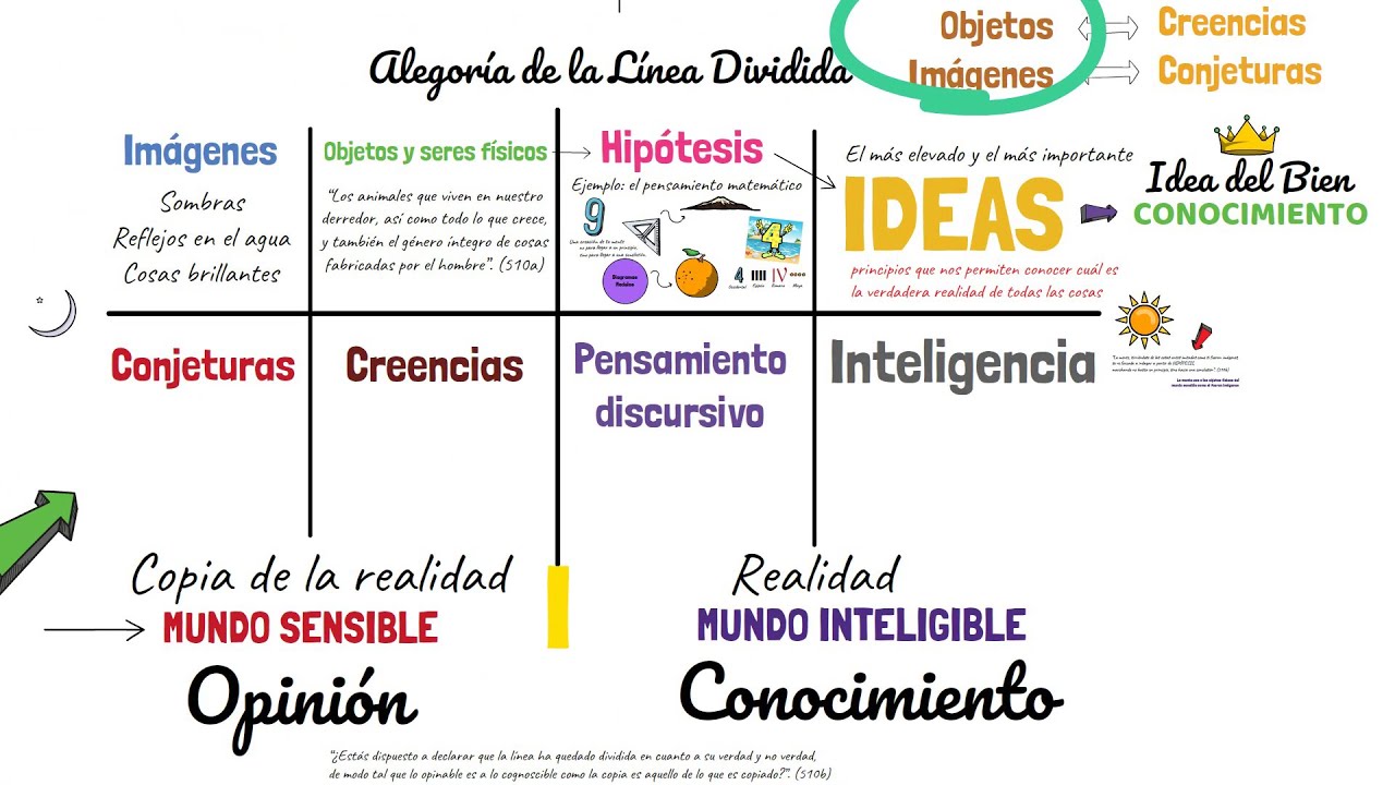 explicacion de la alegoria de la linea