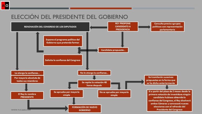 quien representa el poder ejecutivo en españa